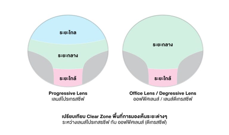 occura-Progressive-vs-degressive-office-lens